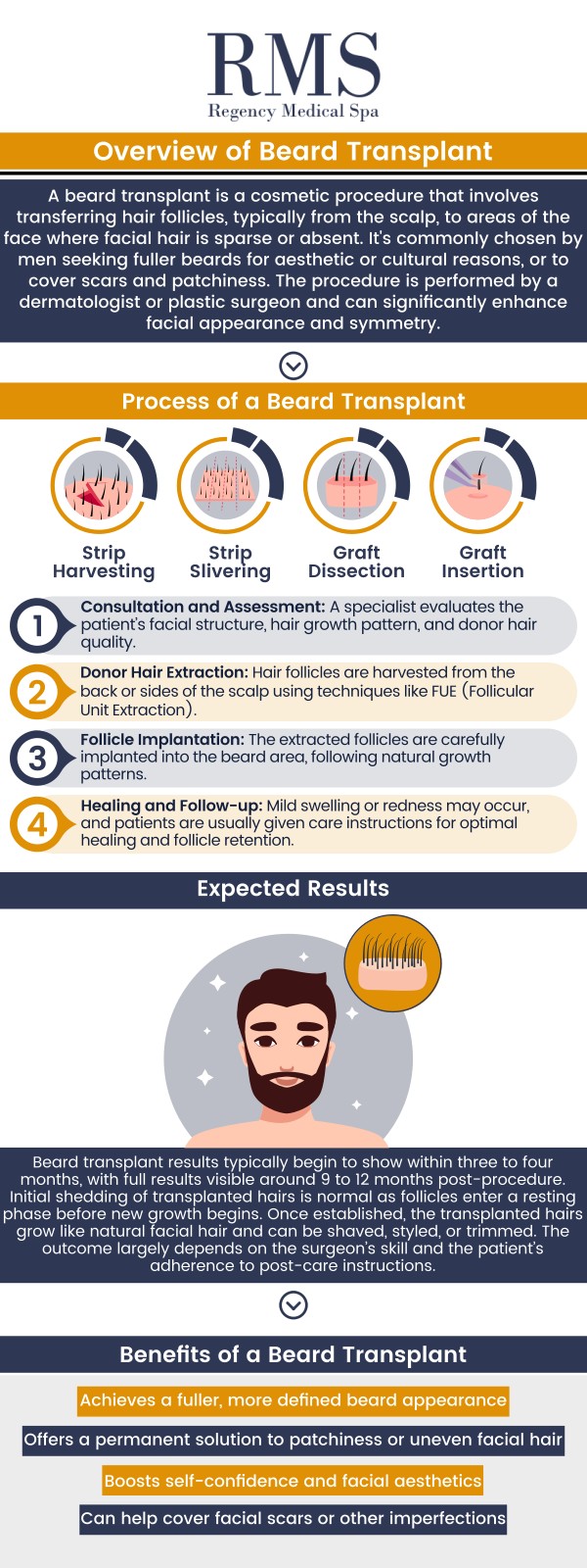Common questions asked by clients: What is a beard transplant? How does a beard transplant work? Who is a good candidate for a beard transplant? How long does a beard transplant procedure take? Does a beard transplant leave scars?
A beard transplant is a procedure that restores fuller, natural-looking facial hair by transferring hair follicles to the beard area. At Regency Medical Spa and Hair Restoration Clinic, our team of specialists provides personalized treatments to help you achieve the beard you desire. For more information, contact us today or book an appointment online. We are conveniently located at 300 Fox Glen Court Barrington, IL 60010. We serve clients from Barrington IL, Lake Barrington IL, Lake Zurich IL, Inverness IL, Carpentersville IL, and BEYOND!